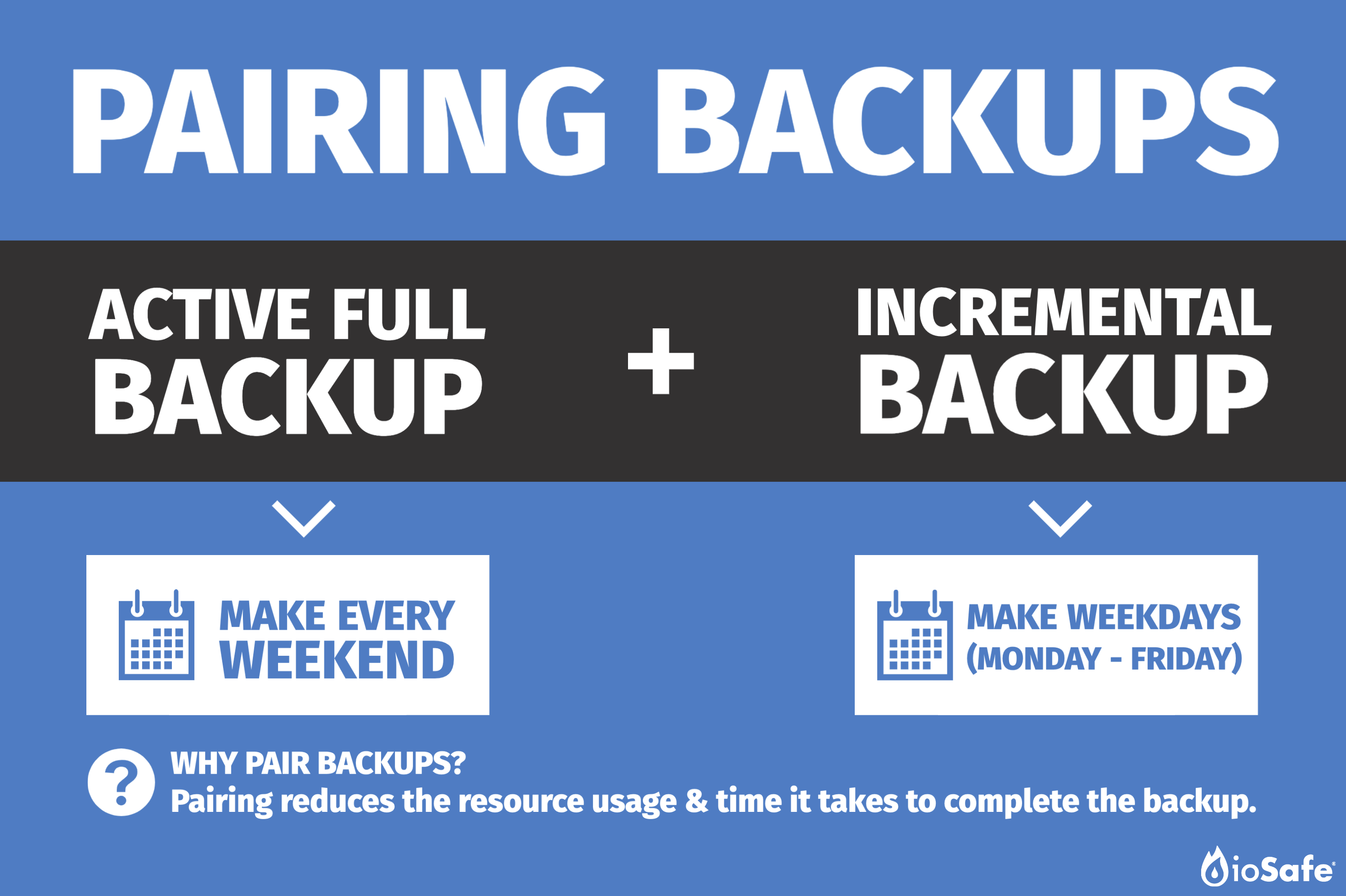 What is the difference between full backup and active full backup?